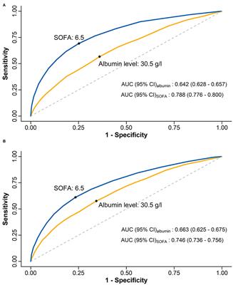 Frontiers | Prognostic Value of Serum Albumin Level in Critically Ill